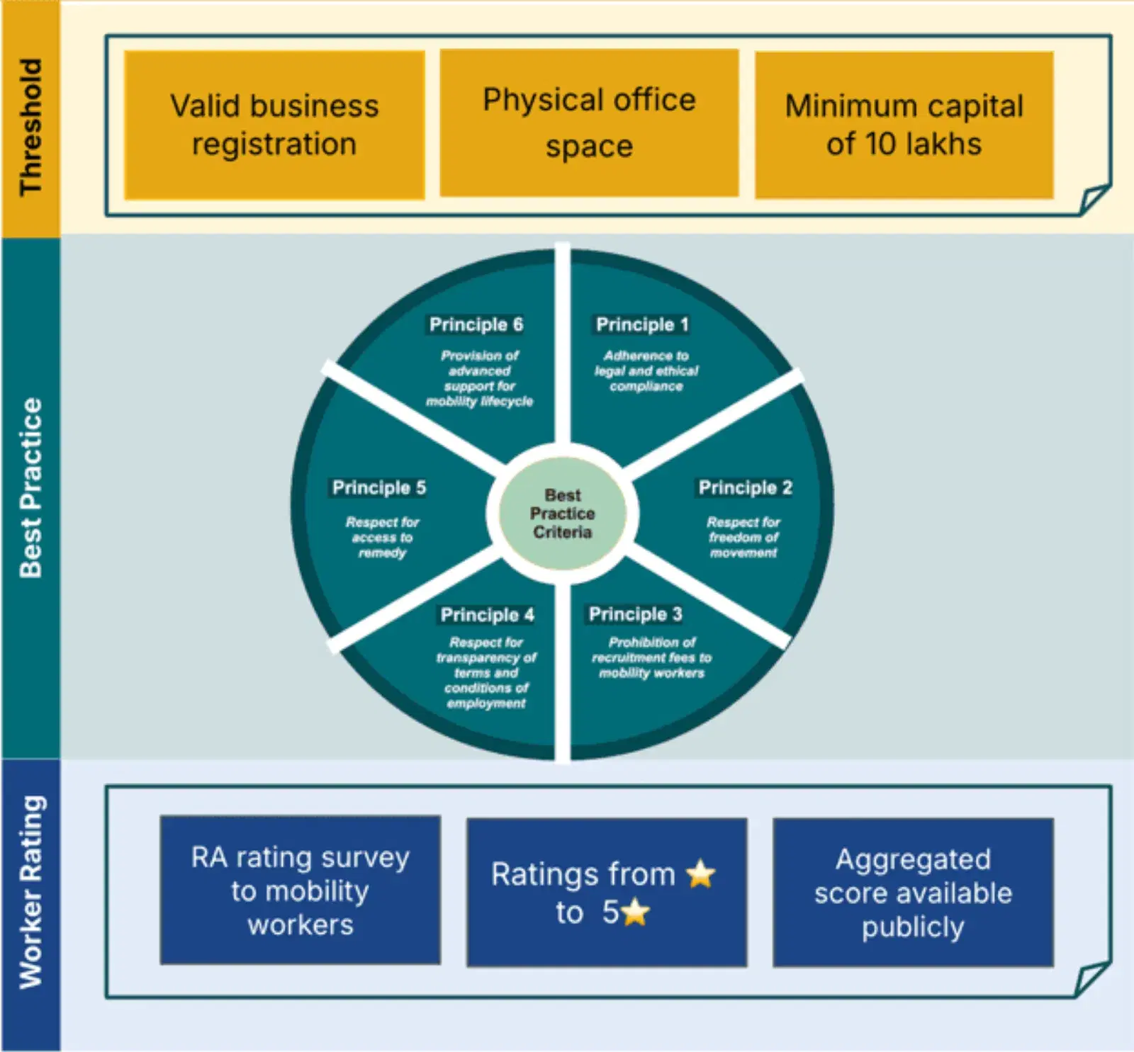 RA Accreditation Framework